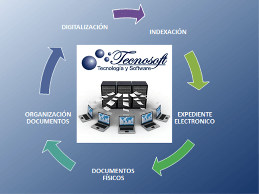 Tecnosoft le ofrece el ciclo completo: Digitalización, indexación, Expediente electrónico, Documentos físicos, organización de documentos.